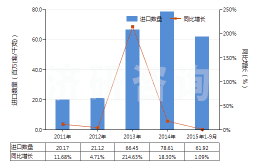 2011-2015年9月中國安全閥或溢流閥(用于管道、鍋爐、罐、桶或類似品的)(HS84814000)進(jìn)口量及增速統(tǒng)計(jì)